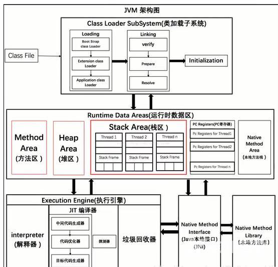 JVM体系结构及本地方法栈&方法区