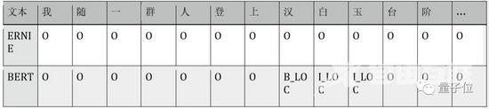 BERT和ERNIE谁更强？这里有一份4大场景的细致评测