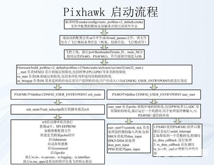 pixhawk PX4FMU和PX4IO最底层启动过程分析