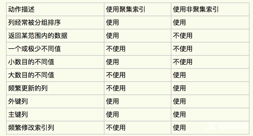 《【数据库】性能优化-MySql索引从创建到优化以及原理解析》