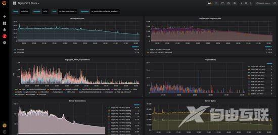 使用 prometheus 监控 nginx