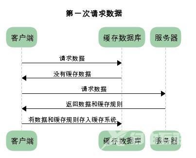 浏览器第一次请求资源