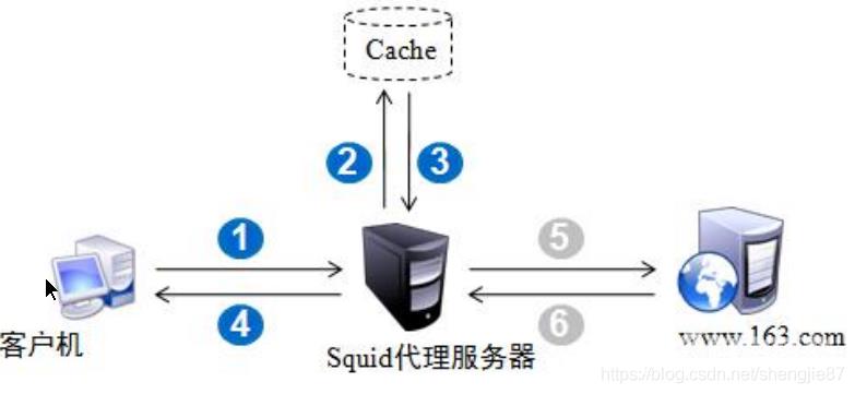 《CentOS 7.6 部署squid代理服务器》