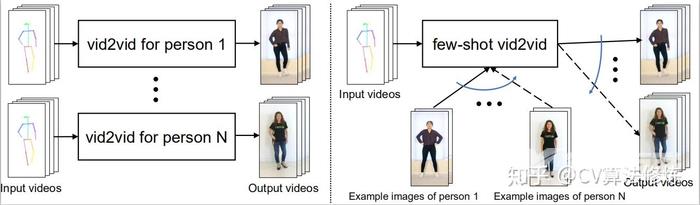 【百度飞桨PaddlePaddle论文复现】《Few-shot Video-to-Video Synthesis》论文笔记