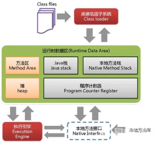 JVM体系结构及本地方法栈&方法区