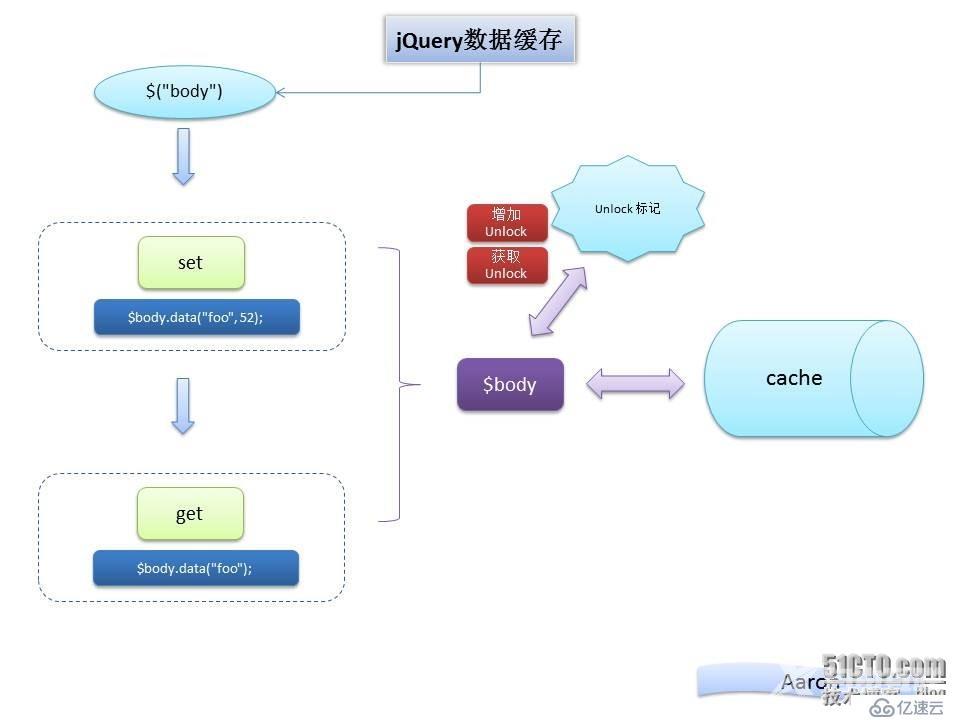 jqeury数据缓存之data()解析