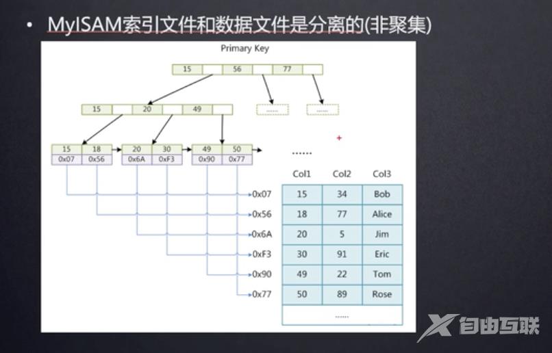 MySql数据库学习（三）索引