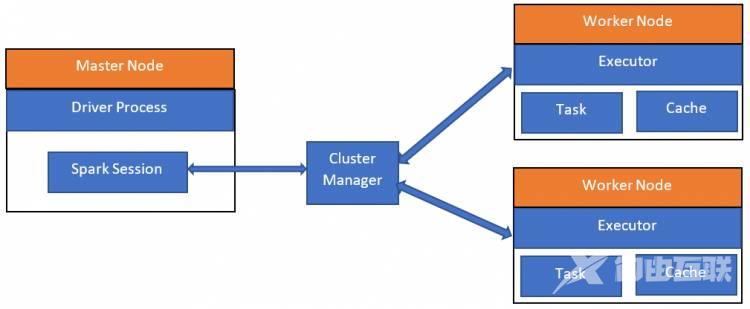 BigDataprocessingusingApacheSparkIntroductionBasicarchitecture.png