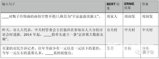 BERT和ERNIE谁更强？这里有一份4大场景的细致评测