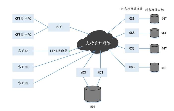 高性能计算系统——高性能大数据分析的存储基础设施