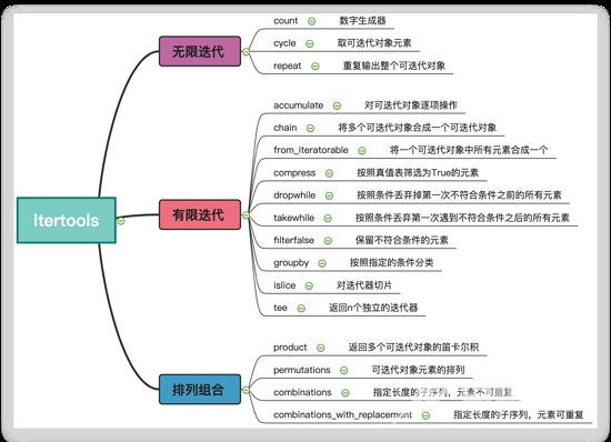 浅析Python自带性能强悍的标准库itertools