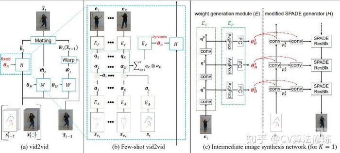 【百度飞桨PaddlePaddle论文复现】《Few-shot Video-to-Video Synthesis》论文笔记