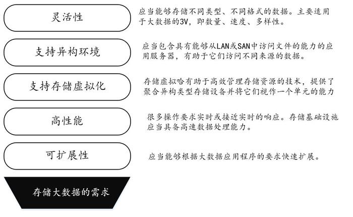 高性能计算系统——高性能大数据分析的存储基础设施