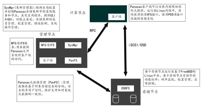 高性能计算系统——高性能大数据分析的存储基础设施