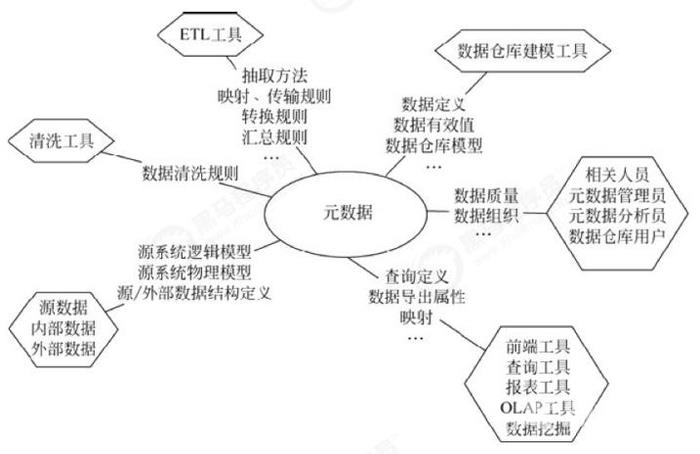 大数据-数据仓库的元数据管理