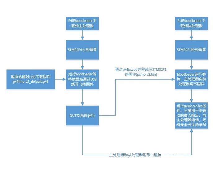 pixhawk PX4FMU和PX4IO最底层启动过程分析