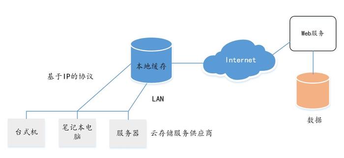 高性能计算系统——高性能大数据分析的存储基础设施