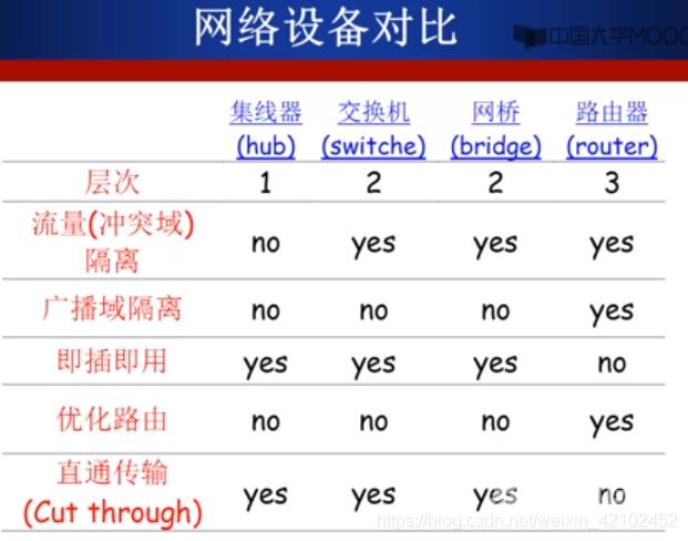 《关于集线器、交换机和路由器》