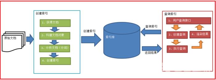 elasticsearch 一款高扩展性的分布式全文检索引擎