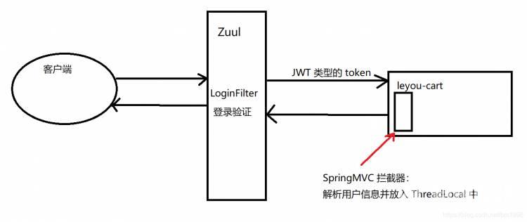 《乐优商城（十二）购物车》