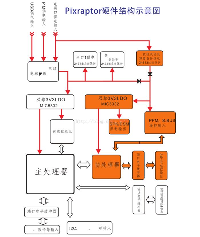 pixhawk PX4FMU和PX4IO最底层启动过程分析