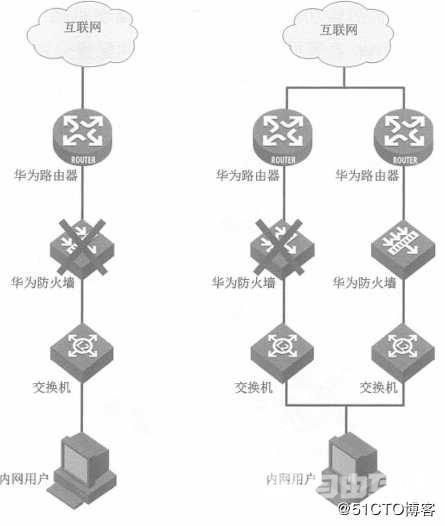 华为防火墙——双机热备技术