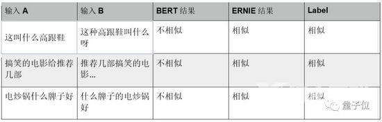 BERT和ERNIE谁更强？这里有一份4大场景的细致评测