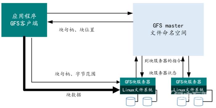 高性能计算系统——高性能大数据分析的存储基础设施