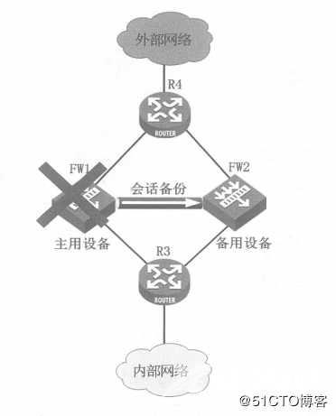 华为防火墙——双机热备技术