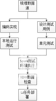 《Spark使用总结与分享之如何使用spark入门以及spark的应用场景》