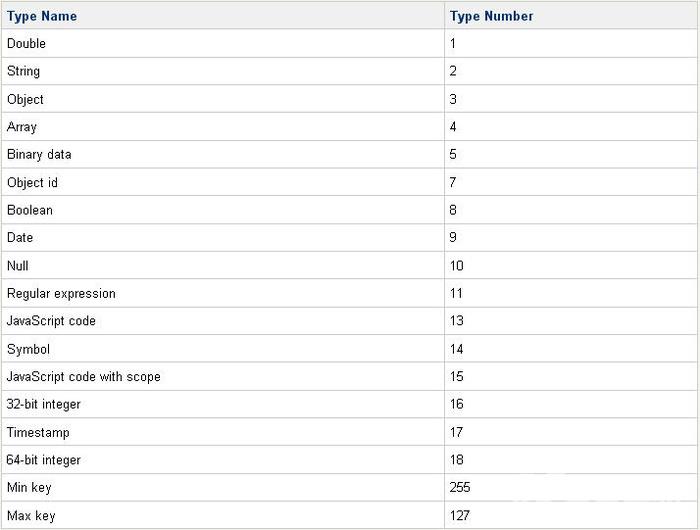 [Database] MongoDB (2) 高级查询条件操作符