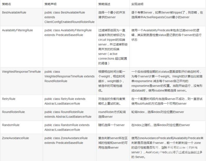 （五十四）java版spring cloud微服务架构b2b2c电子商务平台-负载均衡策略