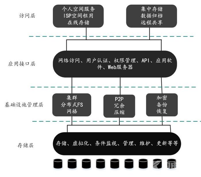 高性能计算系统——高性能大数据分析的存储基础设施