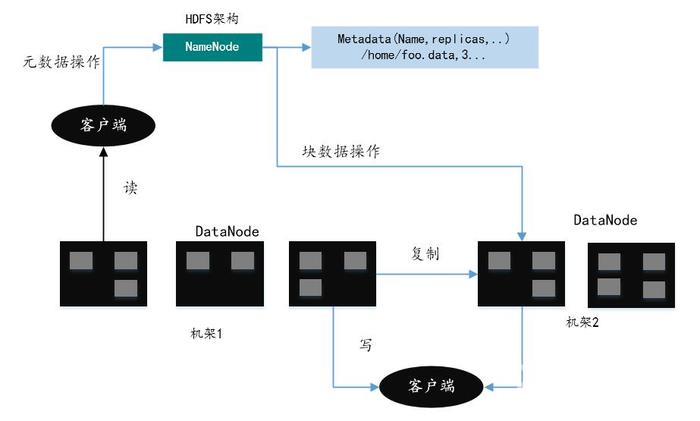 高性能计算系统——高性能大数据分析的存储基础设施