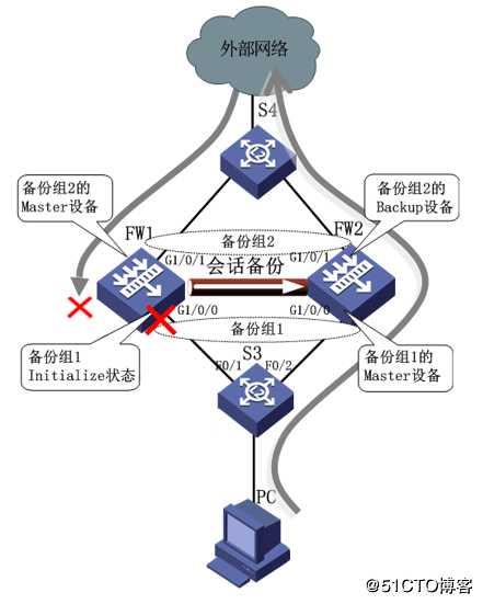 华为防火墙——双机热备技术