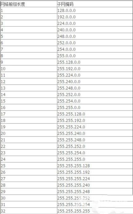 子网前缀长度怎么填win10？win10子网前缀长度怎么填方法