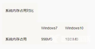 win10和win7系统的配置要求如何？win10系统的配置参数简介