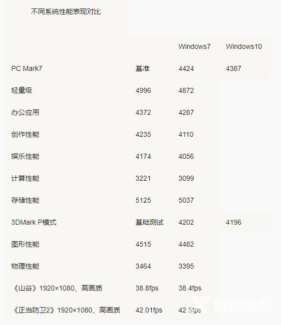 win10和win7系统的配置要求如何？win10系统的配置参数简介