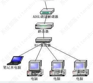 win7无法连接到internet怎么办？