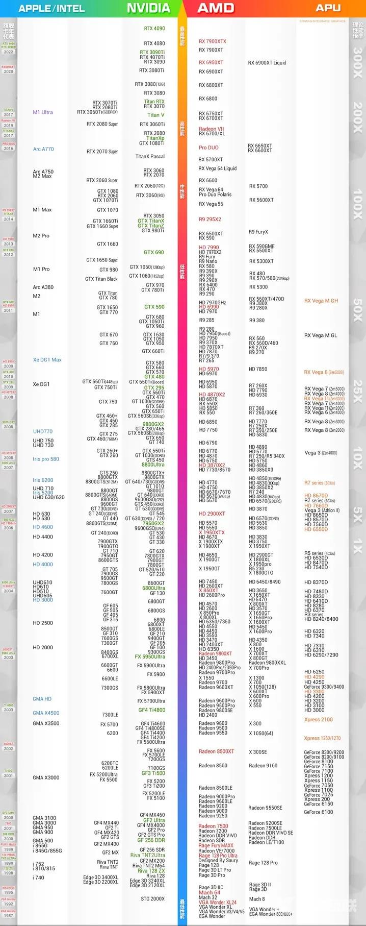 2023年5月显卡天梯图超清 2023最新显卡性能天梯图