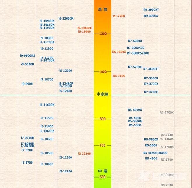 2023年5月最新CPU天梯图出炉！(实时更新)