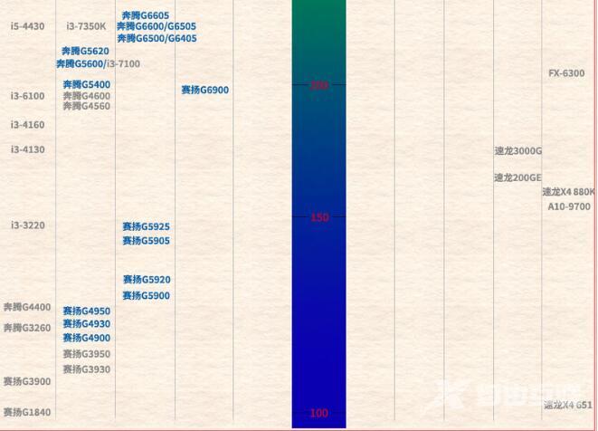 2023年5月最新CPU天梯图出炉！(实时更新)