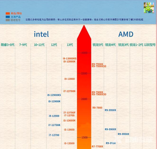 2023年5月最新CPU天梯图出炉！(实时更新)