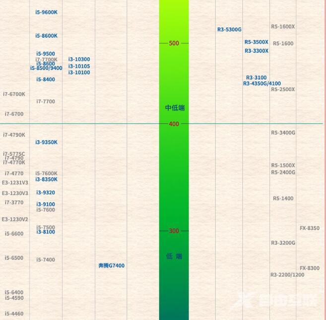 2023年5月最新CPU天梯图出炉！(实时更新)