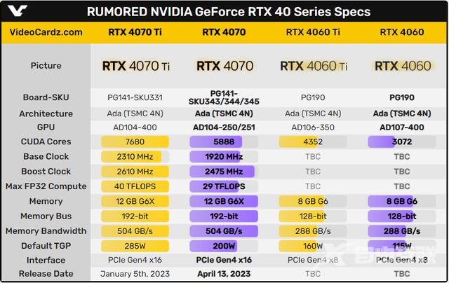 确认英伟达GeForce RTX 4070具有 12GB 显存，RTX 4060 为8GB