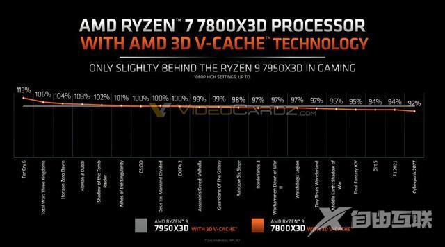 AMD：R7 7800X3D 处理器平均游戏性能仅略落后于 R9 7950X3D