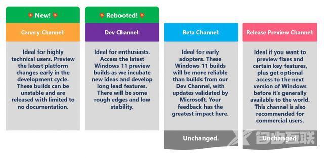 Windows预览体验计划新增Canary频道，接管Win11 Dev更新