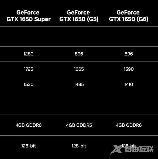 消息称英伟达 GTX 1650 显卡 GPU 调整，后续主要采用 TU106 核心