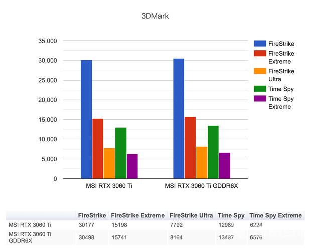 GDDR6X 显存版 RTX 3060 Ti 测试：带宽提升35%，游戏性能提升5%