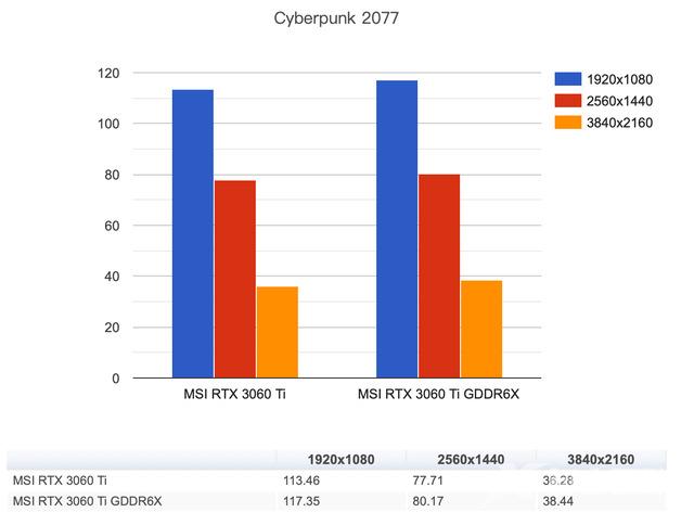 GDDR6X 显存版 RTX 3060 Ti 测试：带宽提升35%，游戏性能提升5%